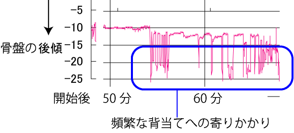 写真4　背当てに寄りかかり